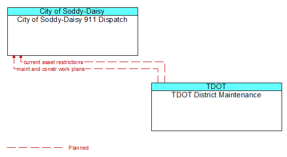 City of Soddy-Daisy 911 Dispatch to TDOT District Maintenance Interface Diagram