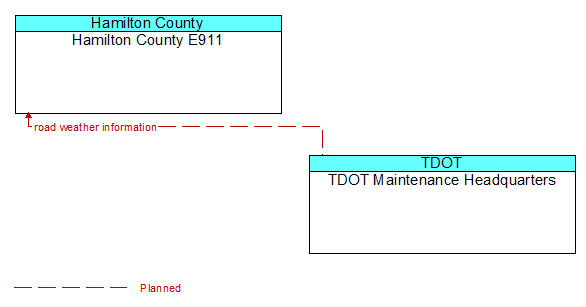 Hamilton County E911 to TDOT Maintenance Headquarters Interface Diagram