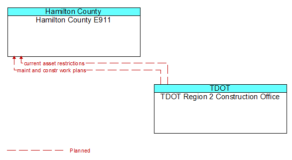 Hamilton County E911 to TDOT Region 2 Construction Office Interface Diagram