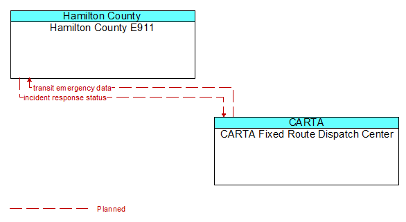 Hamilton County E911 to CARTA Fixed Route Dispatch Center Interface Diagram