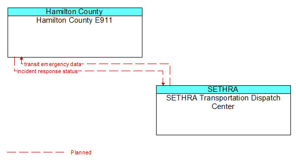 Hamilton County E911 to SETHRA Transportation Dispatch Center Interface Diagram