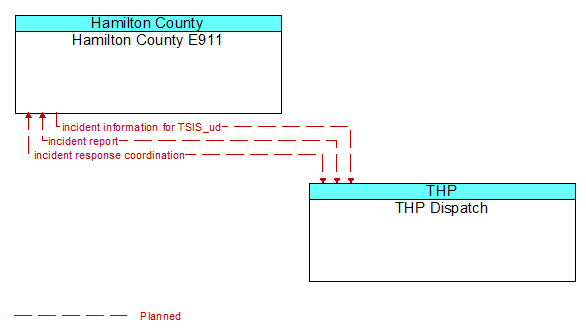 Hamilton County E911 to THP Dispatch Interface Diagram