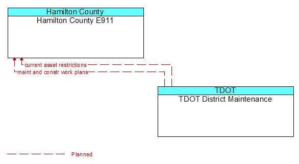 Hamilton County E911 to TDOT District Maintenance Interface Diagram