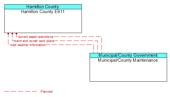 Hamilton County E911 to Municipal/County Maintenance Interface Diagram