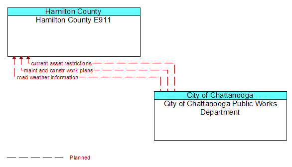 Hamilton County E911 to City of Chattanooga Public Works Department Interface Diagram