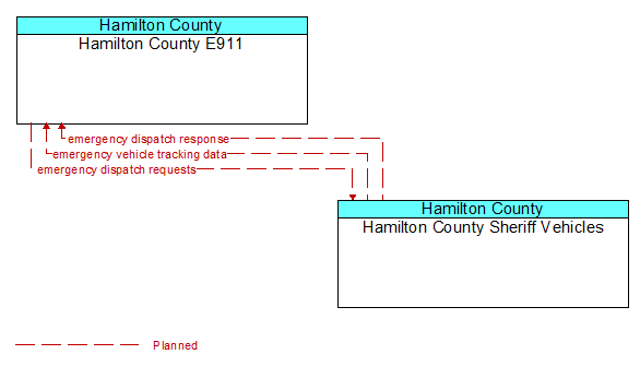 Hamilton County E911 to Hamilton County Sheriff Vehicles Interface Diagram