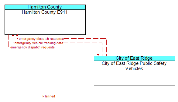 Hamilton County E911 to City of East Ridge Public Safety Vehicles Interface Diagram