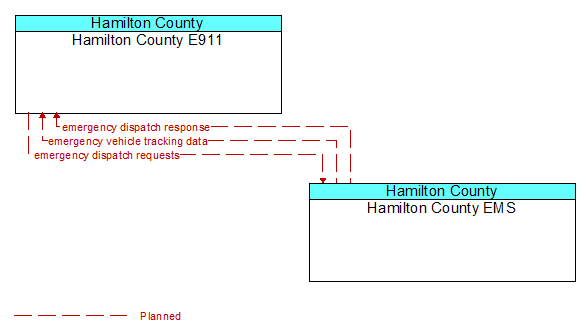 Hamilton County E911 to Hamilton County EMS Interface Diagram