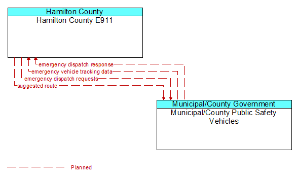 Hamilton County E911 to Municipal/County Public Safety Vehicles Interface Diagram