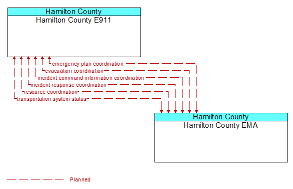 Hamilton County E911 to Hamilton County EMA Interface Diagram