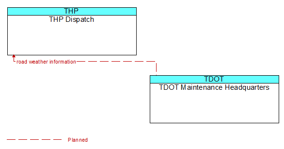 THP Dispatch to TDOT Maintenance Headquarters Interface Diagram