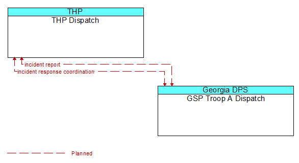 THP Dispatch to GSP Troop A Dispatch Interface Diagram