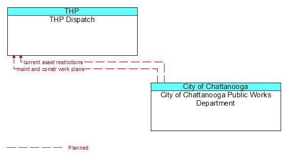 THP Dispatch to City of Chattanooga Public Works Department Interface Diagram