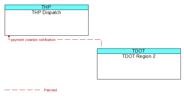 THP Dispatch to TDOT Region 2 Interface Diagram