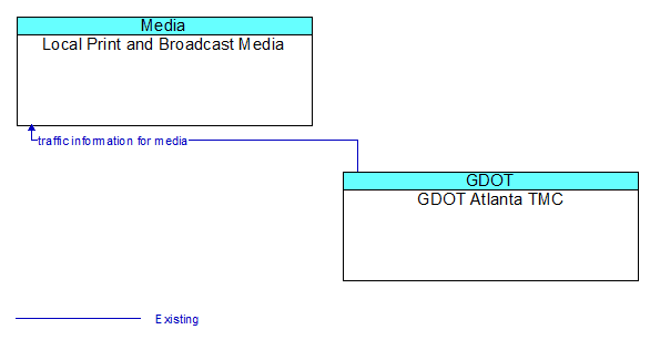 Local Print and Broadcast Media to GDOT Atlanta TMC Interface Diagram