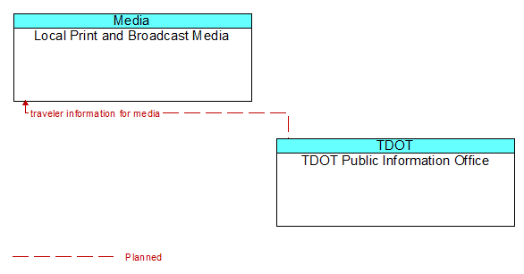 Local Print and Broadcast Media to TDOT Public Information Office Interface Diagram