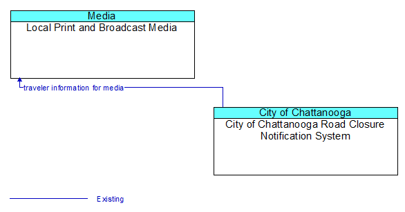 Local Print and Broadcast Media to City of Chattanooga Road Closure Notification System Interface Diagram