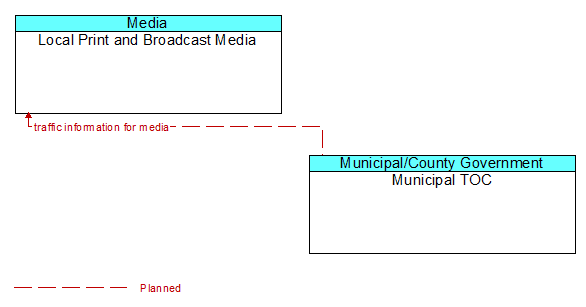 Local Print and Broadcast Media to Municipal TOC Interface Diagram