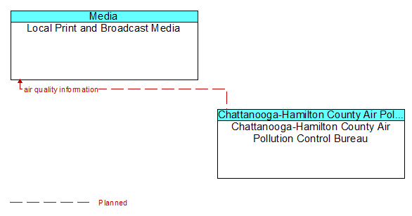 Local Print and Broadcast Media to Chattanooga-Hamilton County Air Pollution Control Bureau Interface Diagram