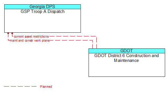 GSP Troop A Dispatch to GDOT District 6 Construction and Maintenance Interface Diagram