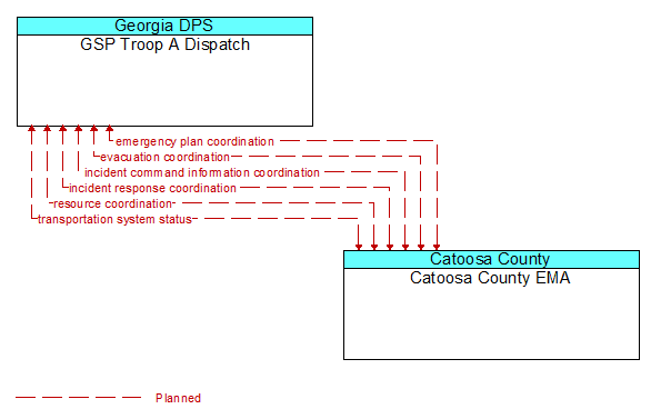 GSP Troop A Dispatch to Catoosa County EMA Interface Diagram