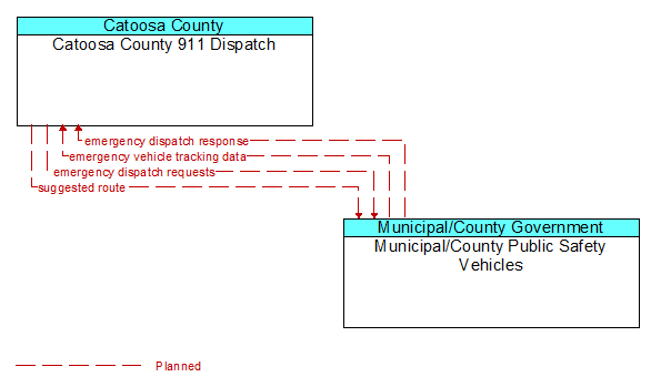 Catoosa County 911 Dispatch to Municipal/County Public Safety Vehicles Interface Diagram