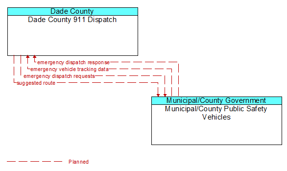 Dade County 911 Dispatch to Municipal/County Public Safety Vehicles Interface Diagram