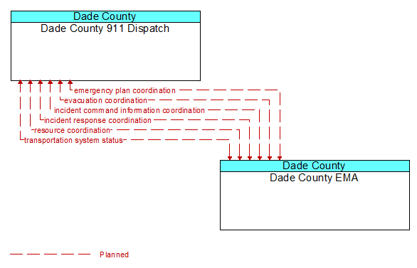 Dade County 911 Dispatch to Dade County EMA Interface Diagram