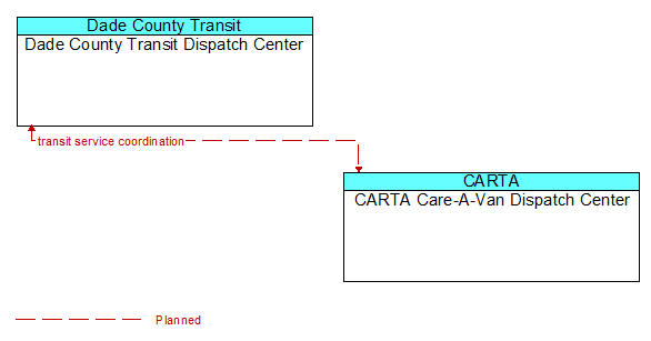 Dade County Transit Dispatch Center to CARTA Care-A-Van Dispatch Center Interface Diagram