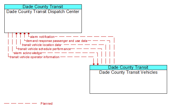 Dade County Transit Dispatch Center to Dade County Transit Vehicles Interface Diagram