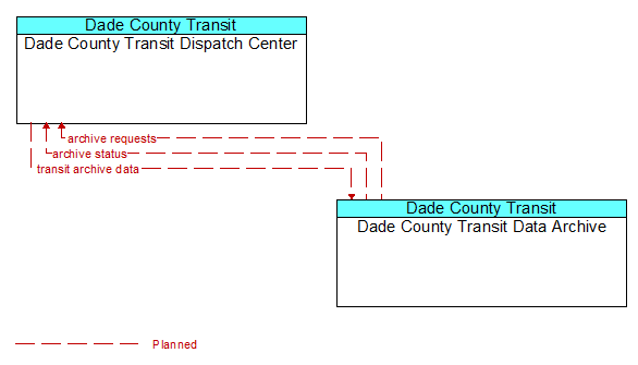 Dade County Transit Dispatch Center to Dade County Transit Data Archive Interface Diagram