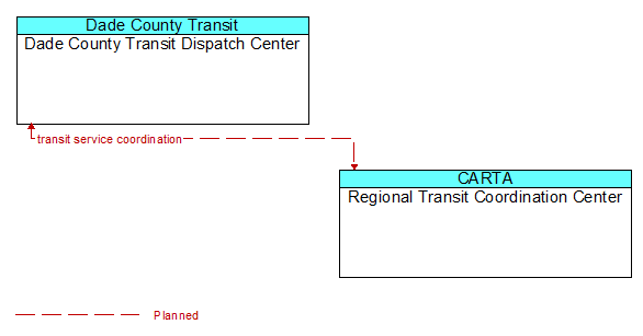 Dade County Transit Dispatch Center to Regional Transit Coordination Center Interface Diagram