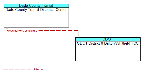 Dade County Transit Dispatch Center to GDOT District 6 Dalton/Whitfield TCC Interface Diagram