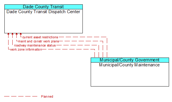 Dade County Transit Dispatch Center to Municipal/County Maintenance Interface Diagram