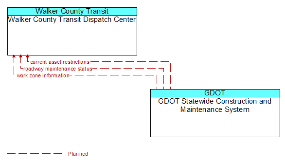 Walker County Transit Dispatch Center to GDOT Statewide Construction and Maintenance System Interface Diagram