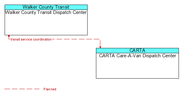 Walker County Transit Dispatch Center to CARTA Care-A-Van Dispatch Center Interface Diagram