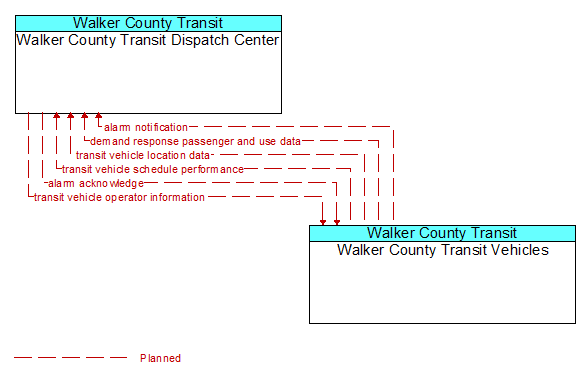 Walker County Transit Dispatch Center to Walker County Transit Vehicles Interface Diagram