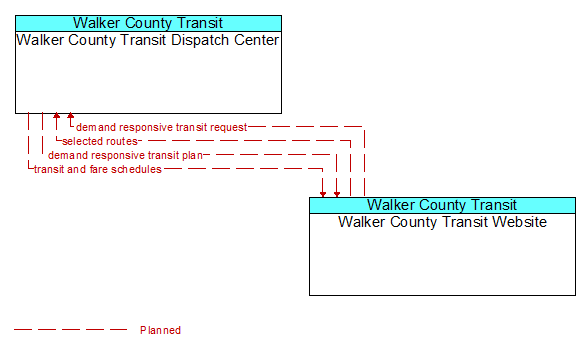 Walker County Transit Dispatch Center to Walker County Transit Website Interface Diagram