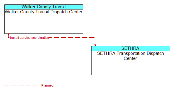 Walker County Transit Dispatch Center to SETHRA Transportation Dispatch Center Interface Diagram