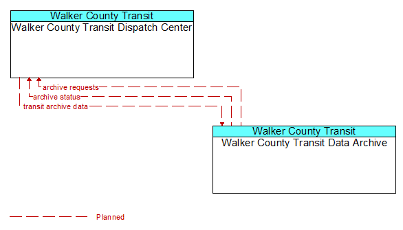 Walker County Transit Dispatch Center to Walker County Transit Data Archive Interface Diagram