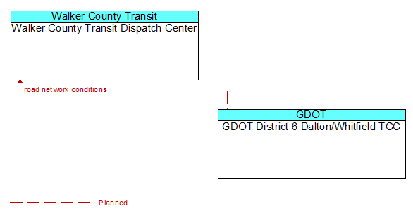 Walker County Transit Dispatch Center to GDOT District 6 Dalton/Whitfield TCC Interface Diagram