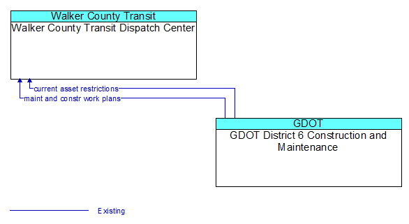 Walker County Transit Dispatch Center to GDOT District 6 Construction and Maintenance Interface Diagram