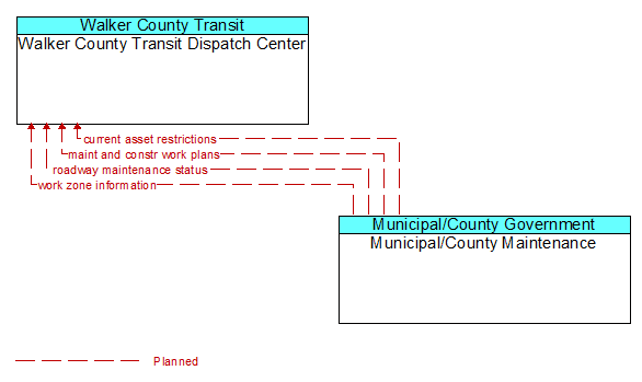 Walker County Transit Dispatch Center to Municipal/County Maintenance Interface Diagram