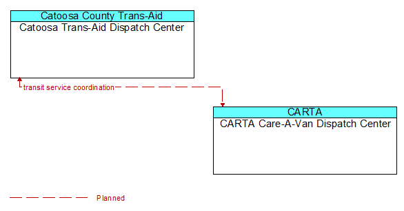 Catoosa Trans-Aid Dispatch Center to CARTA Care-A-Van Dispatch Center Interface Diagram