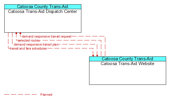 Catoosa Trans-Aid Dispatch Center to Catoosa Trans-Aid Website Interface Diagram