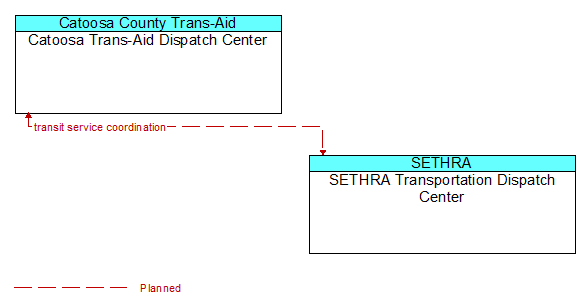 Catoosa Trans-Aid Dispatch Center to SETHRA Transportation Dispatch Center Interface Diagram