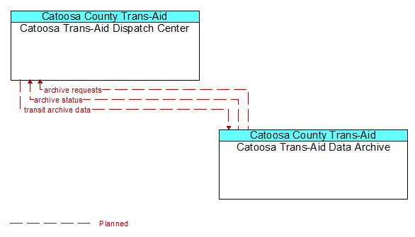 Catoosa Trans-Aid Dispatch Center to Catoosa Trans-Aid Data Archive Interface Diagram