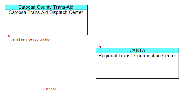 Catoosa Trans-Aid Dispatch Center to Regional Transit Coordination Center Interface Diagram