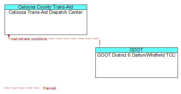 Catoosa Trans-Aid Dispatch Center to GDOT District 6 Dalton/Whitfield TCC Interface Diagram