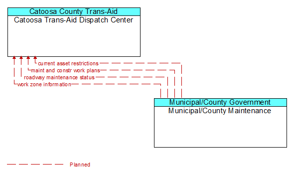 Catoosa Trans-Aid Dispatch Center to Municipal/County Maintenance Interface Diagram